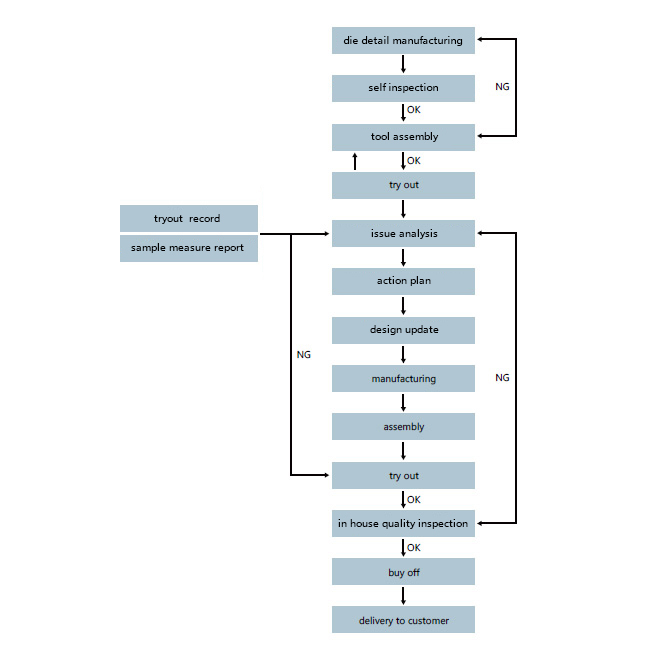 Tool Assembly & Improvement Flowchart