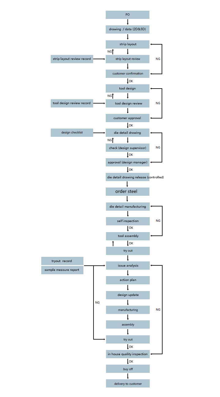 Quality Control Flowchart